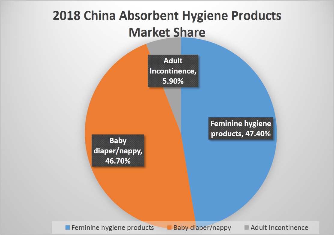 Overview and prospects of Chinese Hygiene products industry in 2018